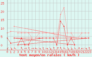 Courbe de la force du vent pour Slovenj Gradec