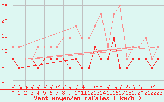 Courbe de la force du vent pour Birlad