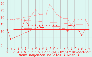 Courbe de la force du vent pour Sande-Galleberg