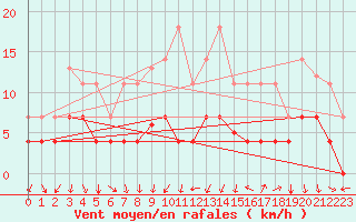 Courbe de la force du vent pour Cartagena