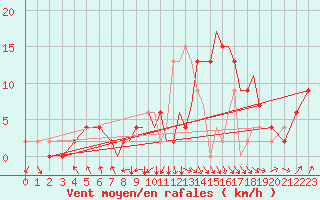 Courbe de la force du vent pour Hawarden