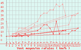 Courbe de la force du vent pour Cottbus