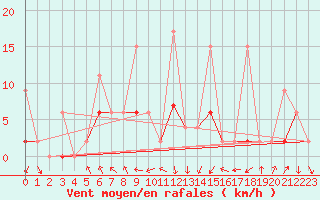 Courbe de la force du vent pour Afyon