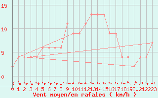 Courbe de la force du vent pour Castelln de la Plana, Almazora