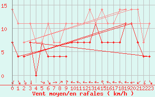 Courbe de la force du vent pour Constance (All)