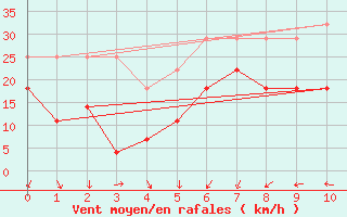 Courbe de la force du vent pour Venabu