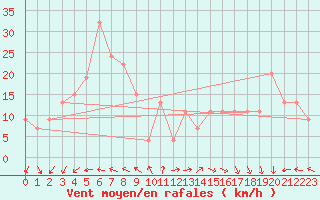 Courbe de la force du vent pour Turaif