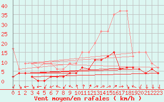 Courbe de la force du vent pour Chateau-d-Oex