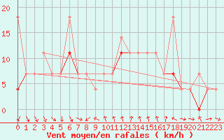 Courbe de la force du vent pour Suolovuopmi Lulit