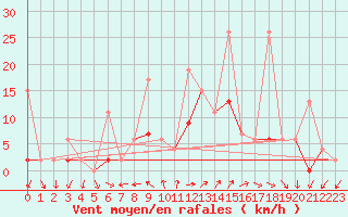 Courbe de la force du vent pour Locarno (Sw)
