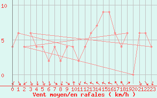Courbe de la force du vent pour Tortosa