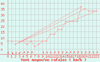 Courbe de la force du vent pour Paganella