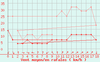 Courbe de la force du vent pour Arages del Puerto