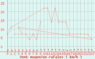 Courbe de la force du vent pour Porvoo Kilpilahti