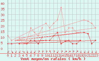 Courbe de la force du vent pour Arages del Puerto