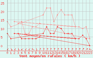 Courbe de la force du vent pour Palma De Mallorca