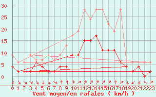 Courbe de la force du vent pour Hallau