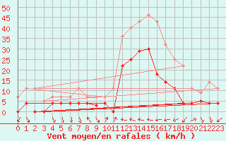 Courbe de la force du vent pour Motril