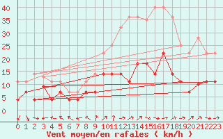 Courbe de la force du vent pour Saelices El Chico