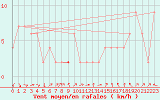 Courbe de la force du vent pour Northolt