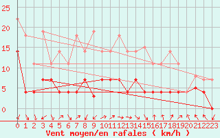 Courbe de la force du vent pour Valdepeas