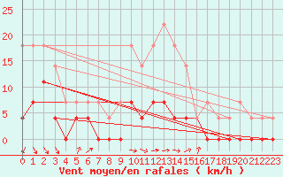 Courbe de la force du vent pour Lakatraesk