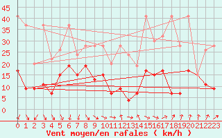 Courbe de la force du vent pour Gornergrat