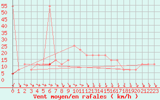 Courbe de la force du vent pour Gumpoldskirchen