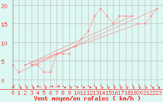 Courbe de la force du vent pour Thyboroen
