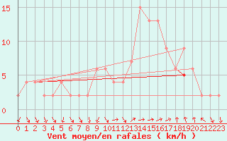 Courbe de la force du vent pour Guadalajara