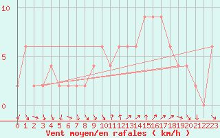 Courbe de la force du vent pour Soria (Esp)