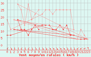 Courbe de la force du vent pour Kyritz