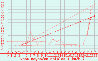 Courbe de la force du vent pour Alpinzentrum Rudolfshuette