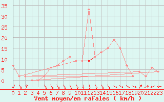 Courbe de la force du vent pour Flakkebjerg