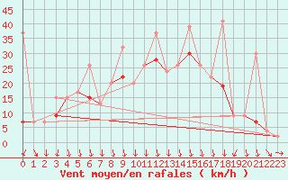 Courbe de la force du vent pour Valbella