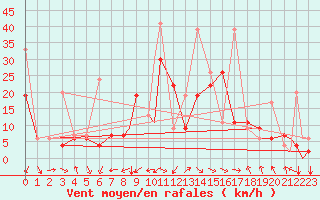 Courbe de la force du vent pour Konya