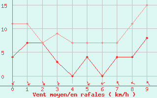 Courbe de la force du vent pour Vest-Torpa Ii