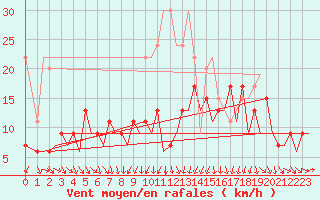 Courbe de la force du vent pour Zurich-Kloten