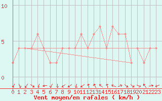 Courbe de la force du vent pour Zamora