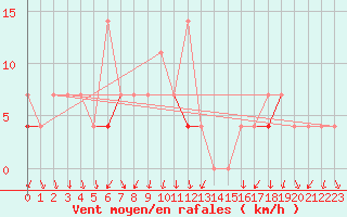 Courbe de la force du vent pour Honefoss Hoyby