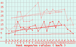 Courbe de la force du vent pour Palma De Mallorca