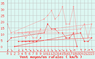 Courbe de la force du vent pour Lahr (All)