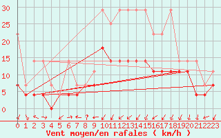 Courbe de la force du vent pour Giessen