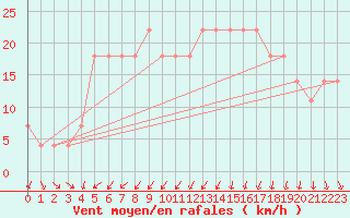 Courbe de la force du vent pour Ploudalmezeau (29)