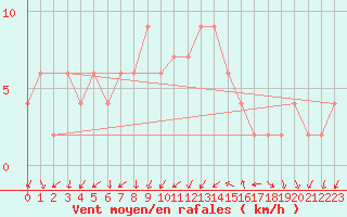 Courbe de la force du vent pour Zamora