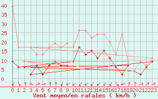 Courbe de la force du vent pour Oberriet / Kriessern