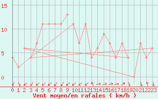 Courbe de la force du vent pour Treviso / Istrana