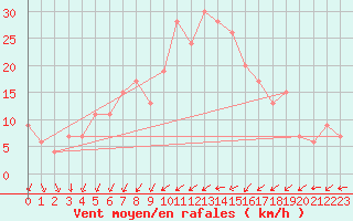 Courbe de la force du vent pour Badajoz / Talavera La Real