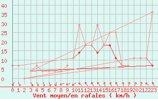 Courbe de la force du vent pour Sopron