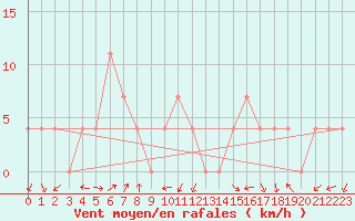 Courbe de la force du vent pour Gumpoldskirchen